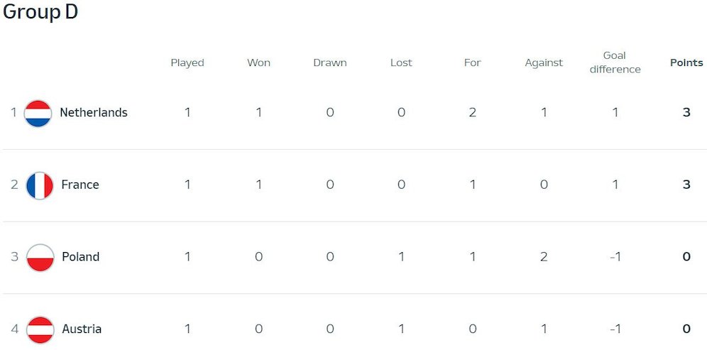 Klasemen Euro 2024 Grup D (c) UEFA