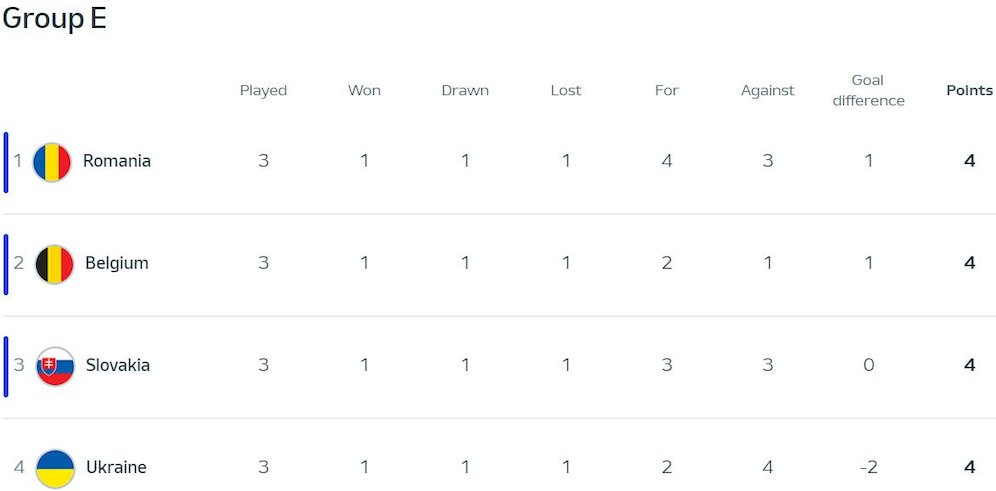 Klasemen Euro 2024 Grup E (c) UEFA