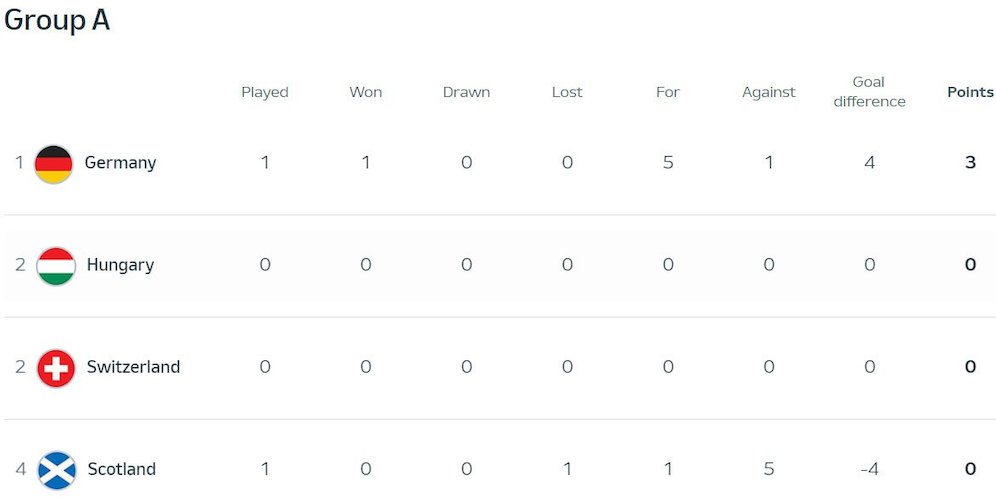 Klasemen Euro 2024 Grup A (c) UEFA