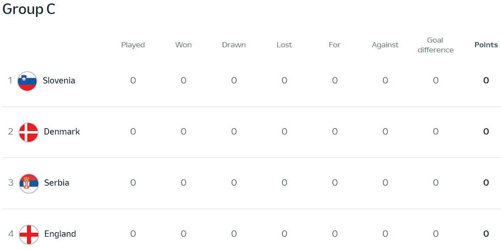 Klasemen Euro 2024 Grup C (c) UEFA