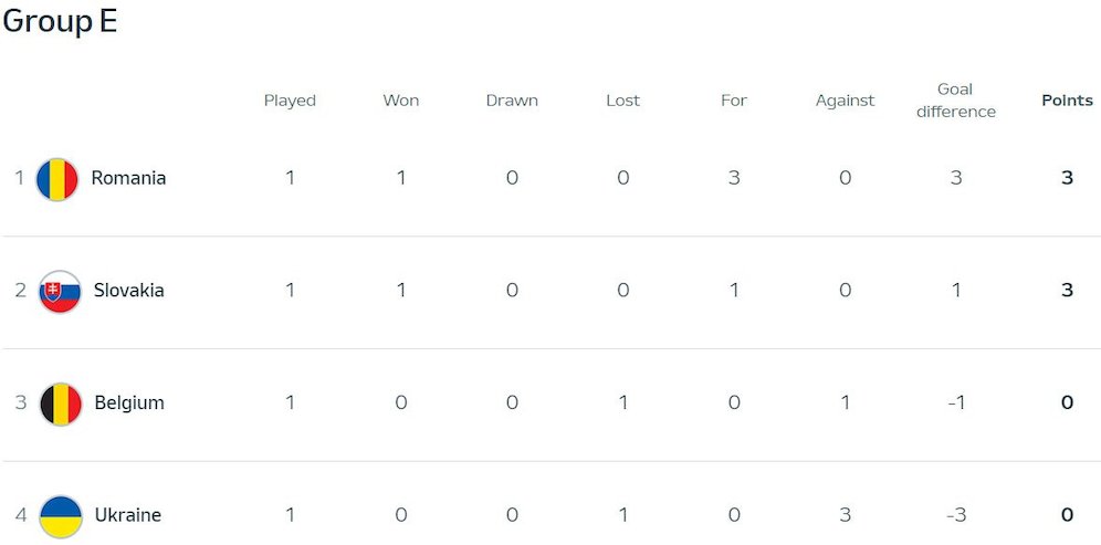 Klasemen Euro 2024 Grup E (c) UEFA