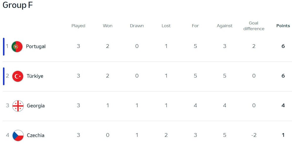 Klasemen Euro 2024 Grup F (c) UEFA