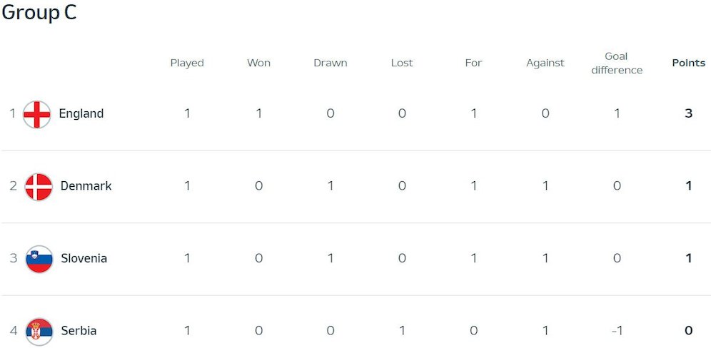 Klasemen Euro 2024 Grup C (c) UEFA