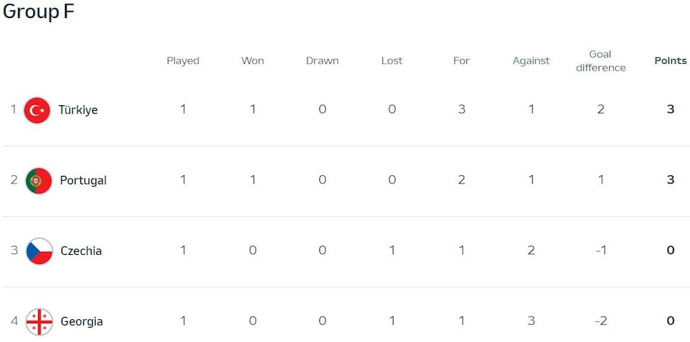 Klasemen Euro 2024 Grup F (c) UEFA
