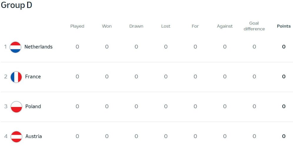 Klasemen Euro 2024 Grup D (c) UEFA