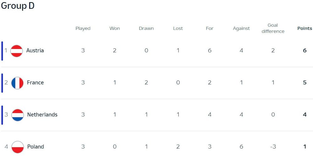 Klasemen Euro 2024 Grup D (c) UEFA