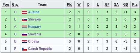 Klasemen peringkat ke-3 terbaik Euro 2024 (c) Wikipedia