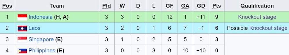 Klasemen akhir Grup A Piala AFF U-16 2024. (c) Wikipedia