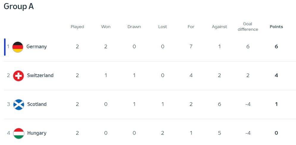 Klasemen sementara Grup A Euro 2024. (c) UEFA