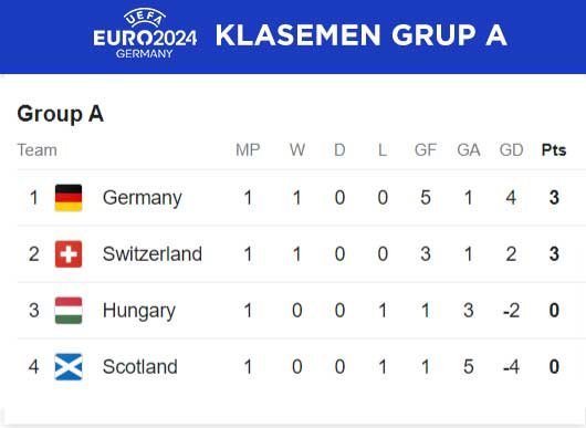 Klasemen sementara Euro 2024 Grup A jelang duel Jerman vs Hungaria. (c) 