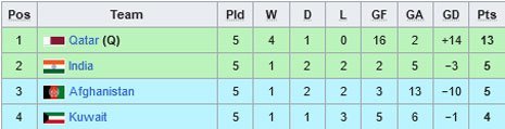 Klasemen Grup A Kualifikasi Piala Dunia 2026 (c) Wikipedia