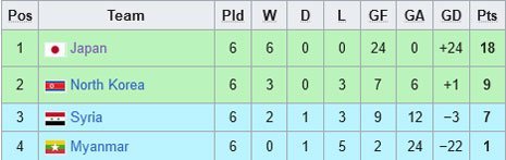 Klasemen Grup B Kualifikasi Piala Dunia 2026 (c) Wikipedia