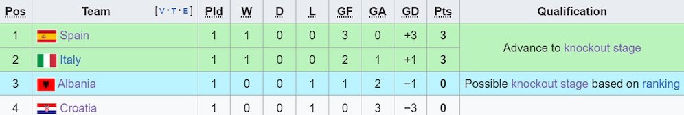 Klasemen sementara Grup B Euro 2024. (c) Wikipedia