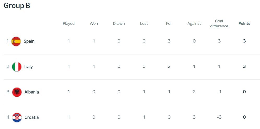 Klasemen sementara Grup B Euro 2024. (c) UEFA