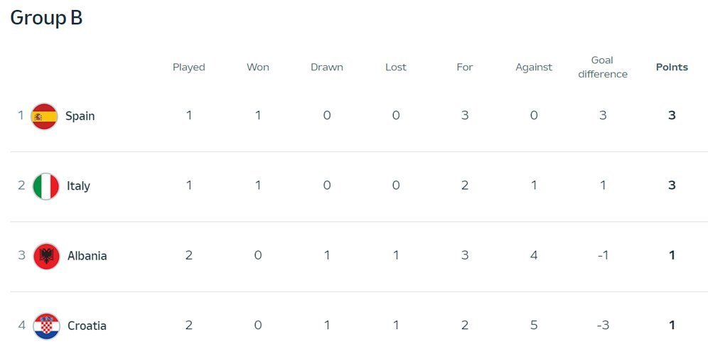 Klasemen sementara Grup B Euro 2024. (c) UEFA
