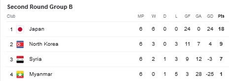 Klasemen Grup B Kualifikasi Piala Dunia 2026 (c) Google