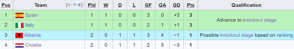 Klasemen Grup B Euro 2024. (c) Wikipedia