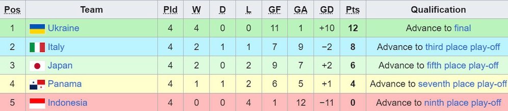 Klasemen Grup B Maurice Revello Tournament aka Toulon Cup 2024. (c) Wikipedia