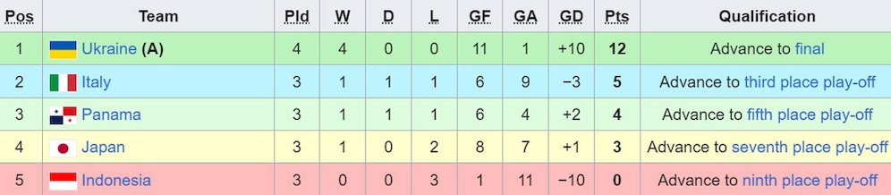 Klasemen Grup B Maurice Revello Tournament aka Toulon Cup 2024. (c) Wikipedia