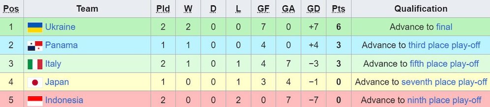 Klasemen Grup B Maurice Revello Tournament aka Toulon Cup 2024. (c) Wikipedia