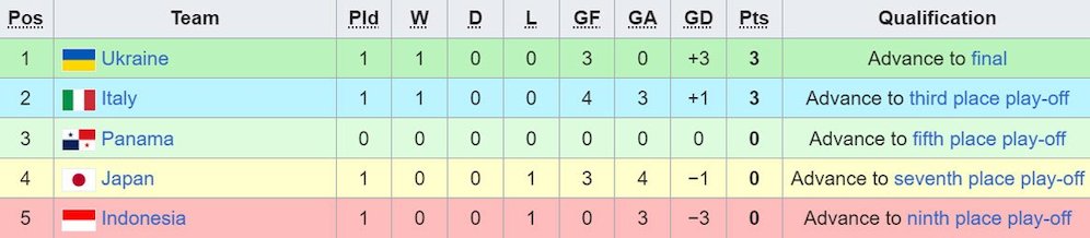 Klasemen Grup B Maurice Revello Tournament alias Toulon Cup 2024. (c) Wikipedia