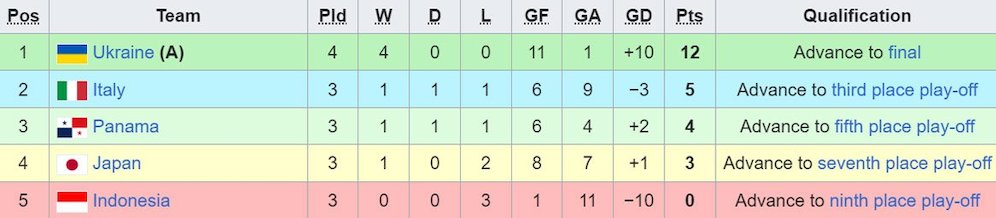 Klasemen Grup B Maurice Revello Tournament aka Toulon Cup 2024. (c) Wikipedia