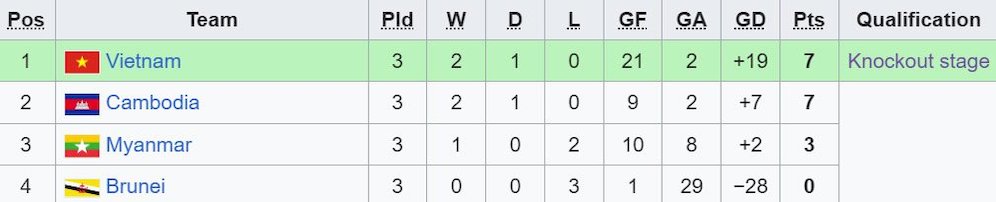 Klasemen Grup B Piala AFF U-16 2024. (c) Wikipedia