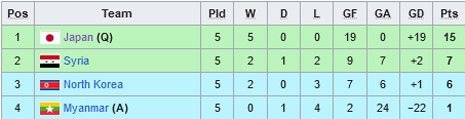 Klasemen Grup B Kualifikasi Piala Dunia 2026 (c) Wikipedia