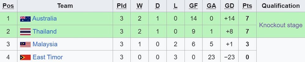 Klasemen Grup C Piala AFF U-16 2024. (c) Wikipedia