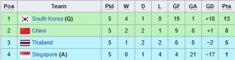 Klasemen Grup C Kualifikasi Piala Dunia 2026 (c) Wikipedia