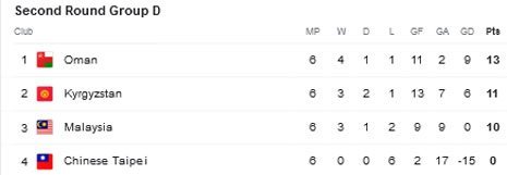 Klasemen Grup D Kualifikasi Piala Dunia 2026 (c) Google