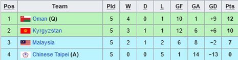 Klasemen Grup D Kualifikasi Piala Dunia 2026 (c) Wikipedia