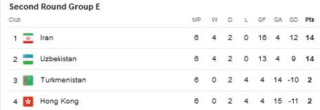 Klasemen Grup E Kualifikasi Piala Dunia 2026 (c) Google