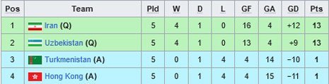 Klasemen Grup E Kualifikasi Piala Dunia 2026 (c) Wikipedia