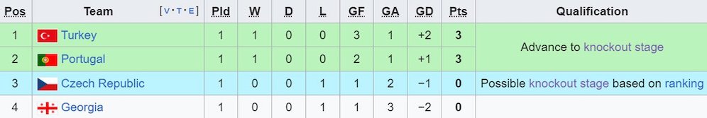 Klasemen Grup F Euro 2024. (c) Wikipedia