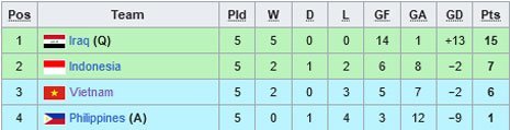 Klasemen Grup F Kualifikasi Piala Dunia 2026 (c) Wikipedia