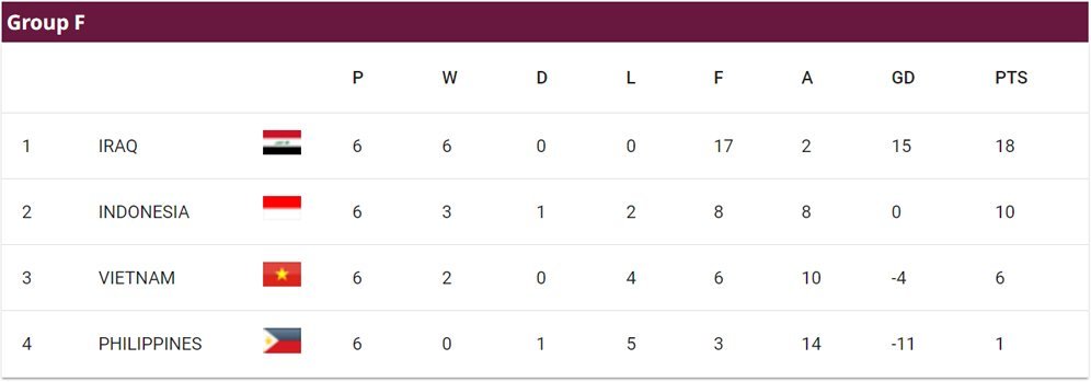 Klasemen akhir Grup F putaran dua Kualifikasi Piala Dunia 2026 Zona Asia. (c) AFC