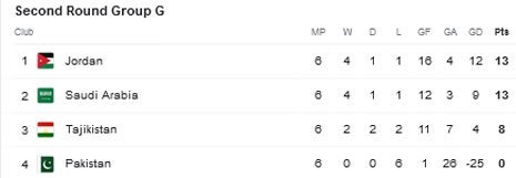 Klasemen Grup G Kualifikasi Piala Dunia 2026 (c) Google