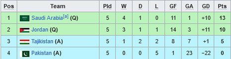 Klasemen Grup G Kualifikasi Piala Dunia 2026 (c) Wikipedia