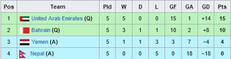 Klasemen Grup H Kualifikasi Piala Dunia 2026 (c) Wikipedia