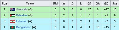 Klasemen Grup I Kualifikasi Piala Dunia 2026 (c) Wikipedia