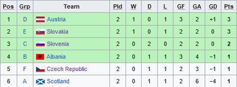 Klasemen Peringkat ke-3 Terbaik Euro 2024 (c) Wikipedia