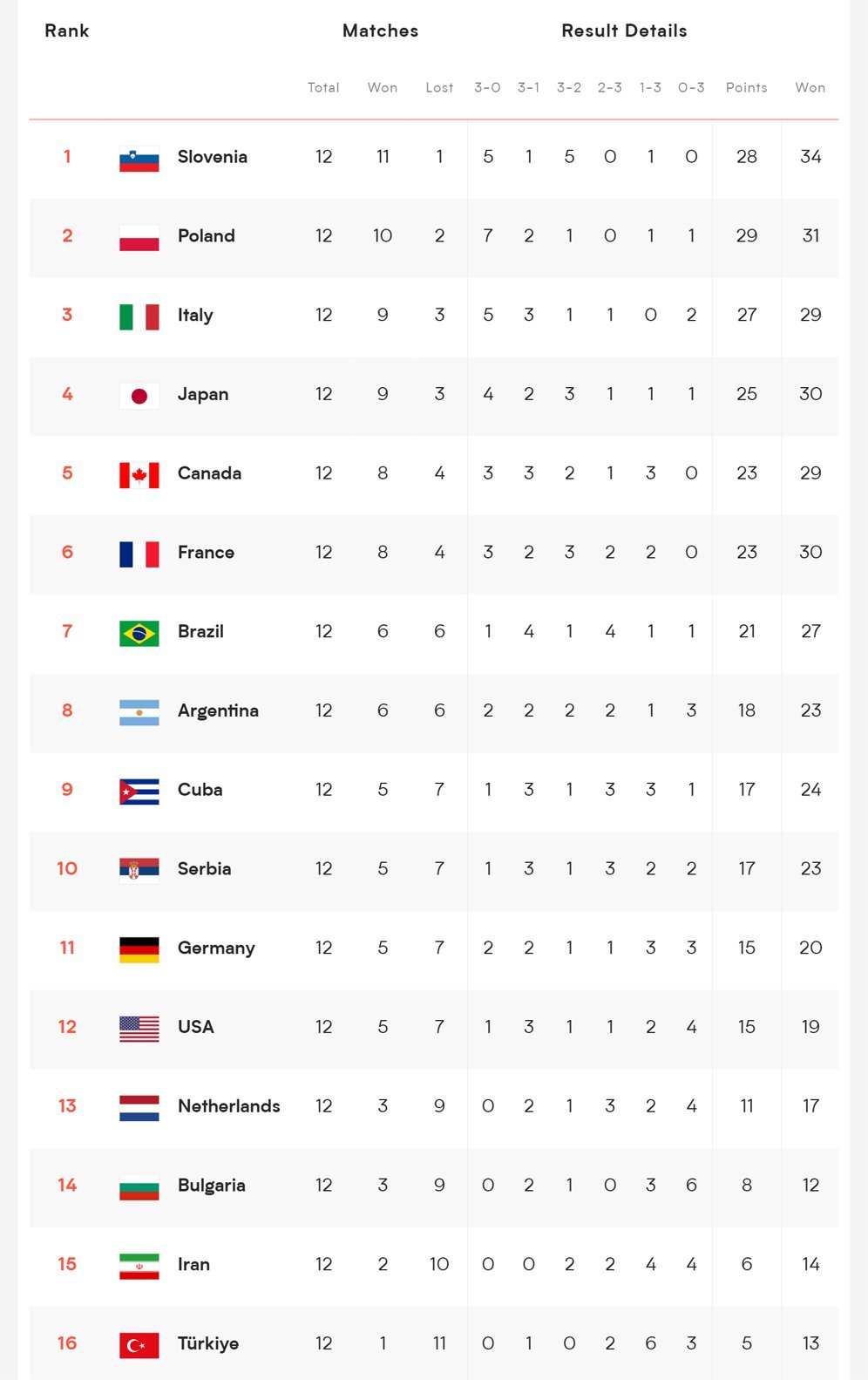 Klasemen akhir babak reguler VNL putra 2024. (c) VNL