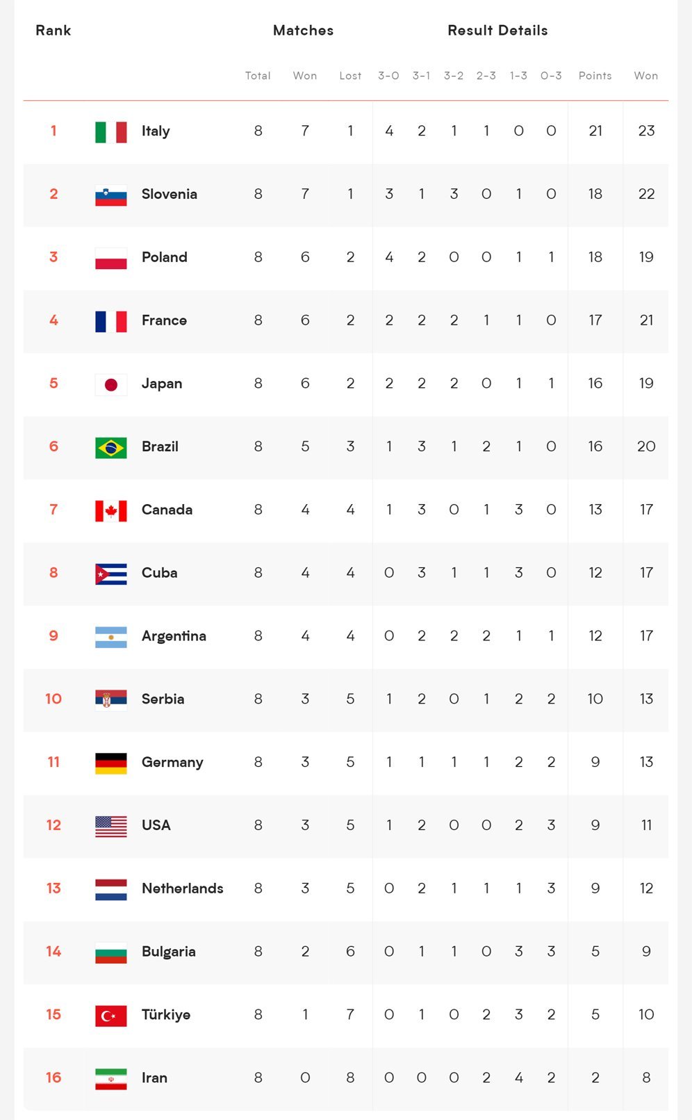 Klasemen sementara VNL putra 2024. (c) VNL