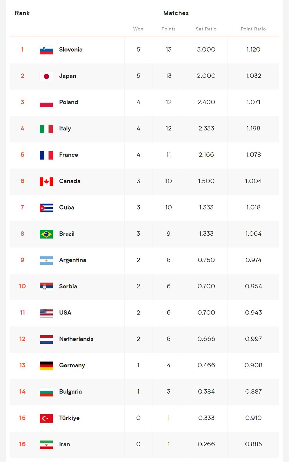 Klasemen sementara VNL putra 2024. (c) VNL