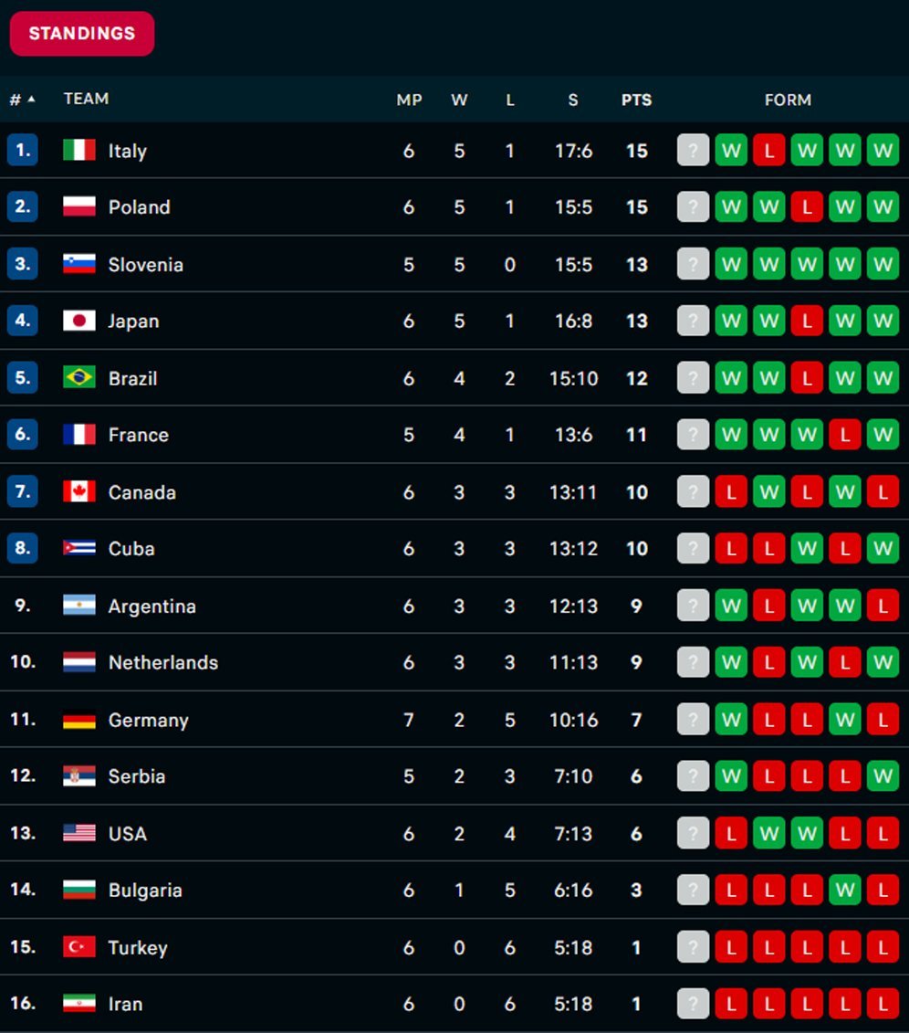 Klasemen sementara VNL putra 2024. (c) Flashscore