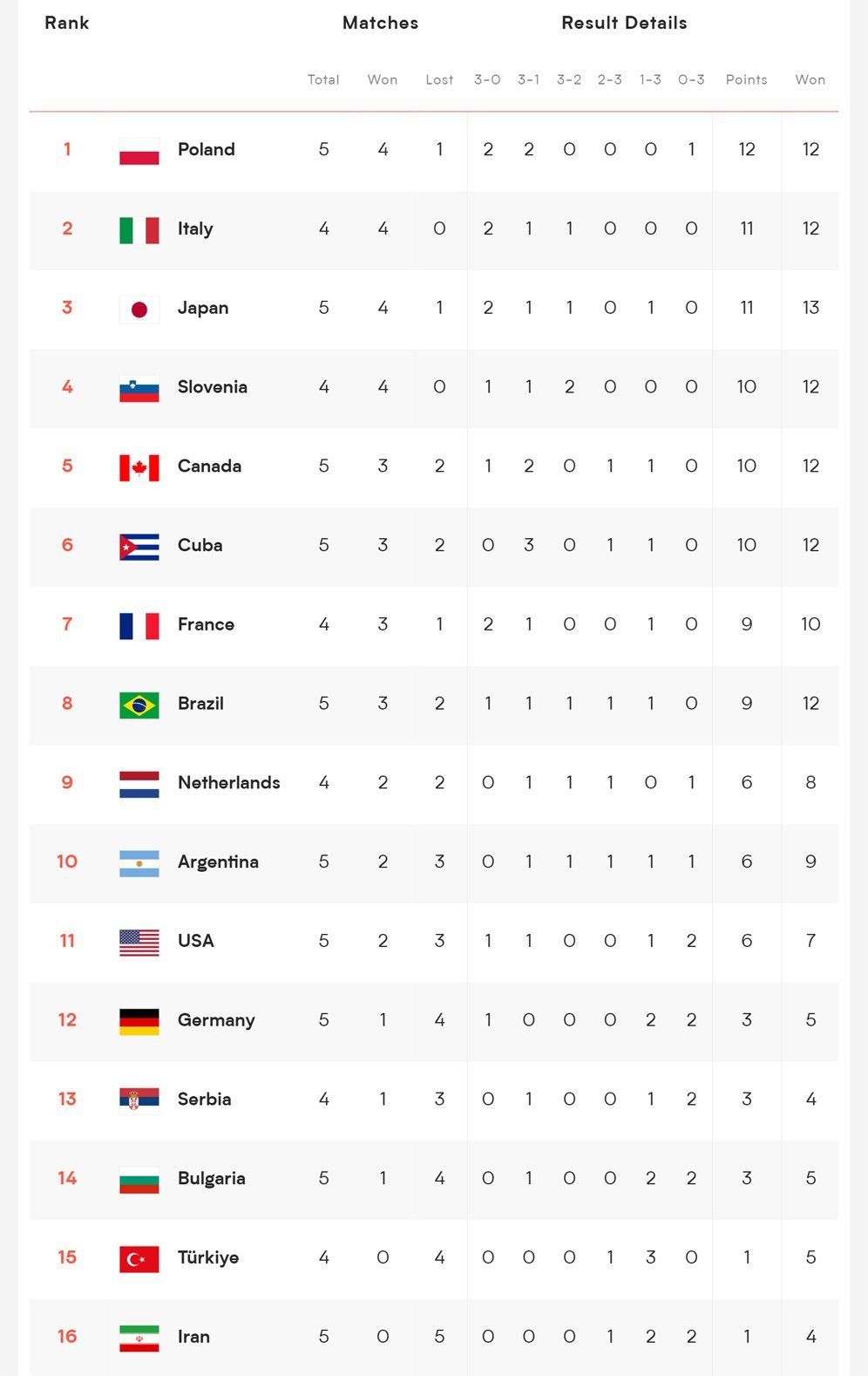 Klasemen sementara VNL putra 2024. (c) VNL