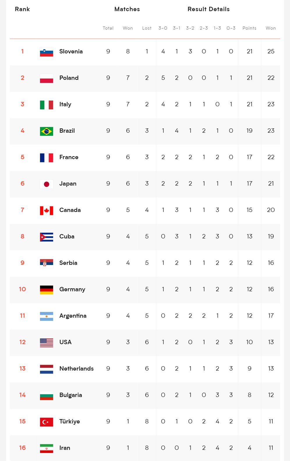 Klasemen sementara VNL putra 2024. (c) VNL