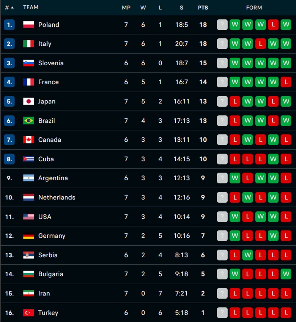 Klasemen sementara VNL putra 2024. (c) Flashscore