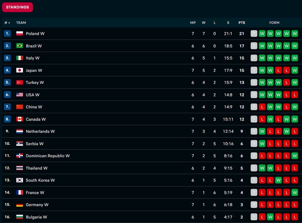 Klasemen sementara VNL putri 2024. (c) Flashscore